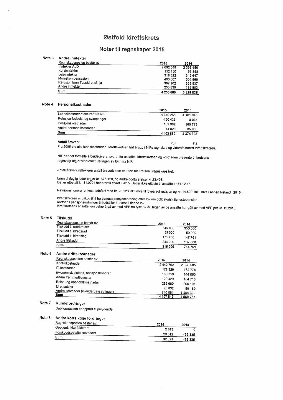 4 349 266 4 181 045 Refusjon fødsels- og sykepenger -150426-8034 Pensjonskostnader 159 982 165 779 Andre personalkostnader 44828 35905 Sum 4403650 4374695 Antall årsverk 7,9 7,9 Fra 2005 ble alle