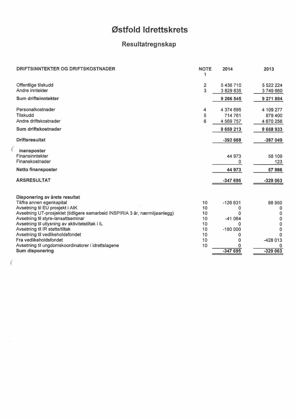 inansposter Finansinntekter 44 973 58 109 Finanskostnader 0 123 Netto finansposter 44 973 57 986 ÅRSRESULTAT -347 695-329 063 Disponering av årets resultat Til/fra annen egenkapital 10-126 631 98 950