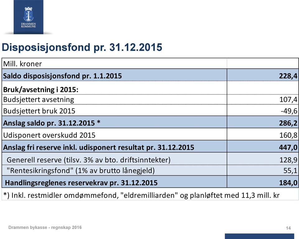 3% av bto. driftsinntekter) 128,9 "Rentesikringsfond" (1% av brutto lånegjeld) 55,1 Handlingsreglenes reservekrav pr. 31.12.2015 184,0 *) Inkl.