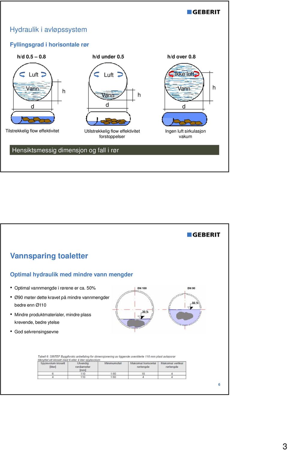 luft sirkulasjon vakum Hensiktsmessig dimensjon og fall i rør Vannsparing toaletter Optimal hydraulik med mindre vann mengder Optimal