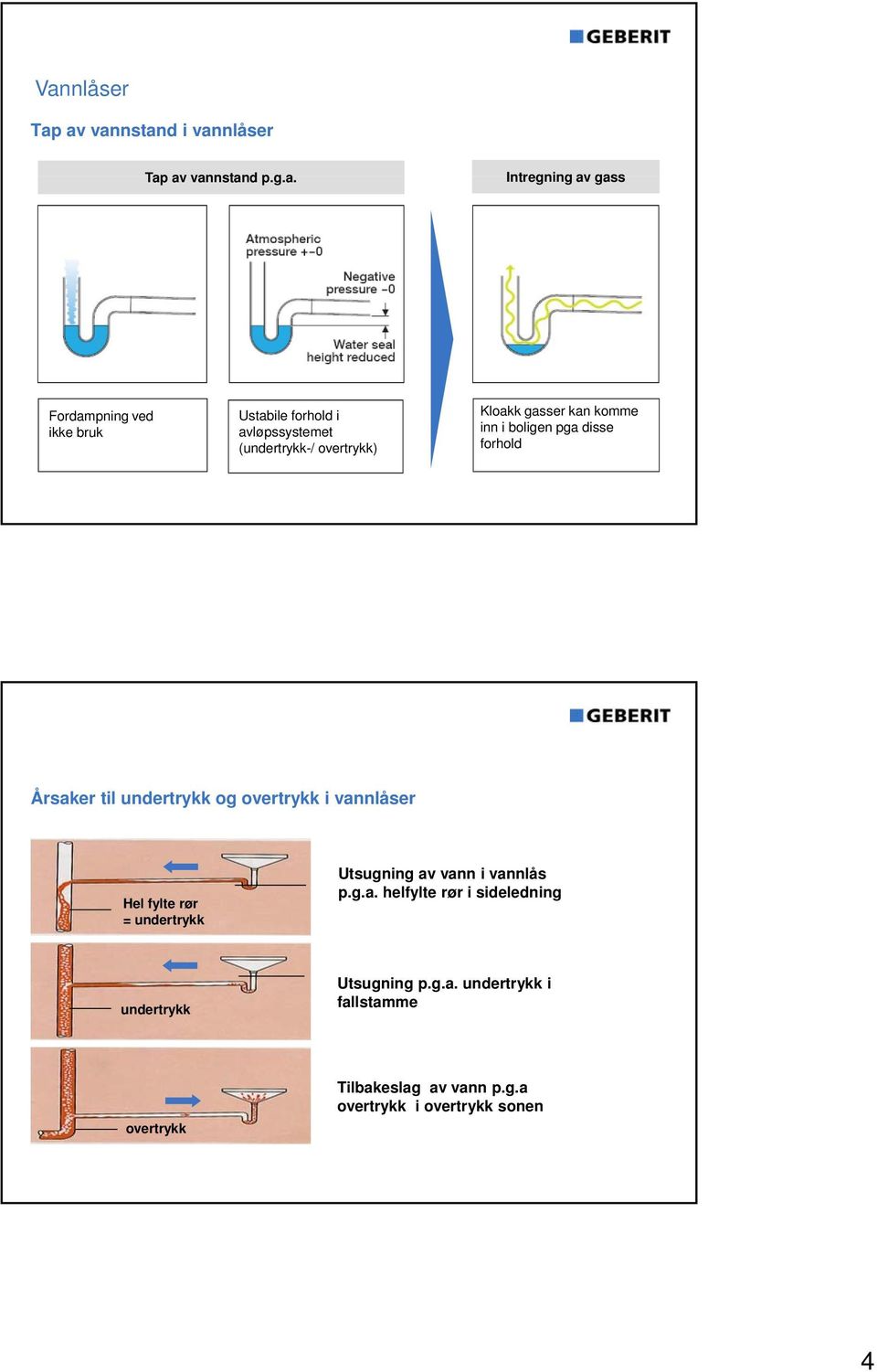 undertrykk og overtrykk i vannlåser Hel fylte rør = undertrykk Utsugning av vann i vannlås p.g.a. helfylte rør i sideledning undertrykk Utsugning p.