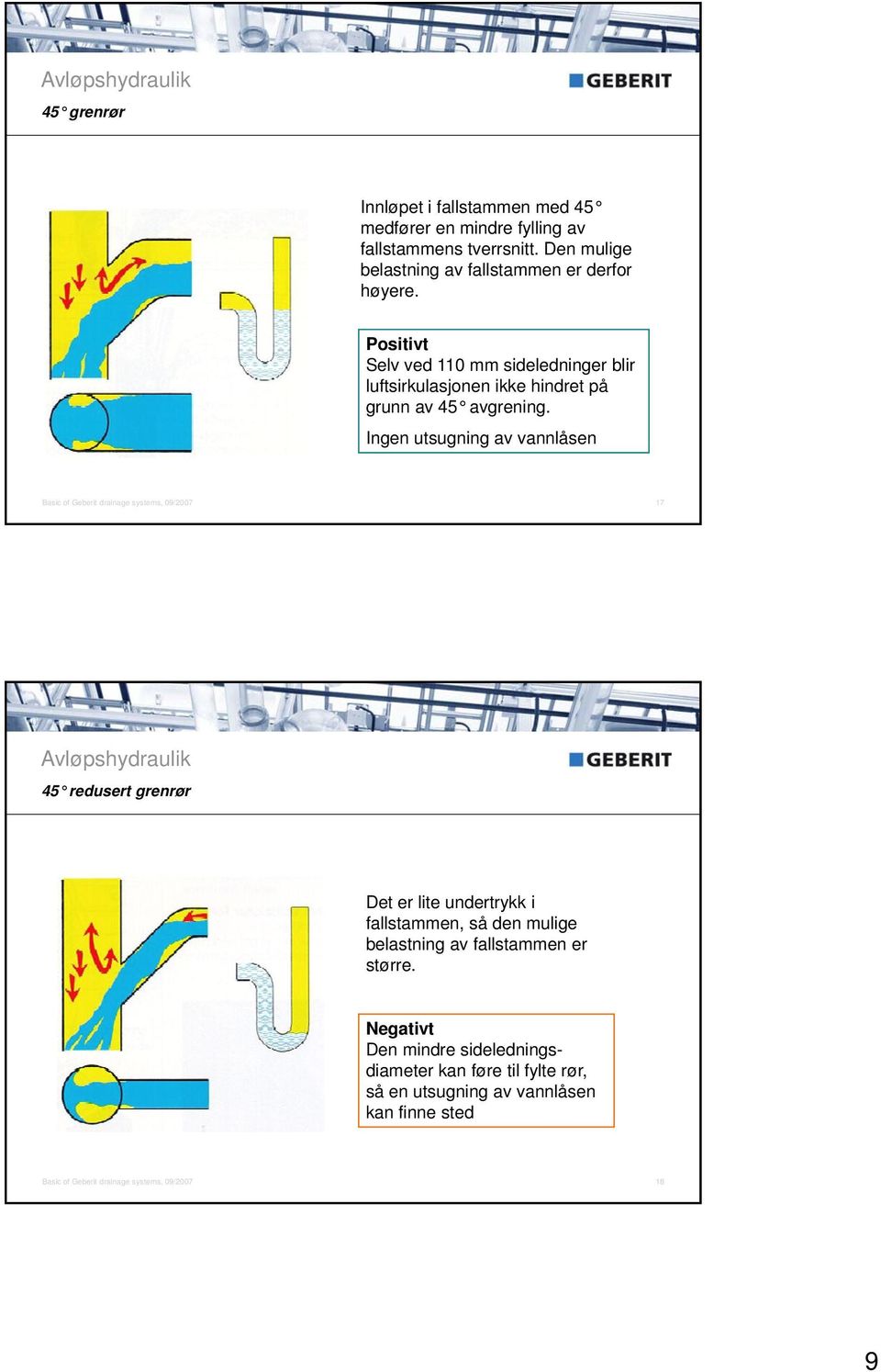 Ingen utsugning av vannlåsen Basic of Geberit drainage systems, 09/2007 17 Avløpshydraulik 45 redusert grenrør Det er lite undertrykk i fallstammen, så den