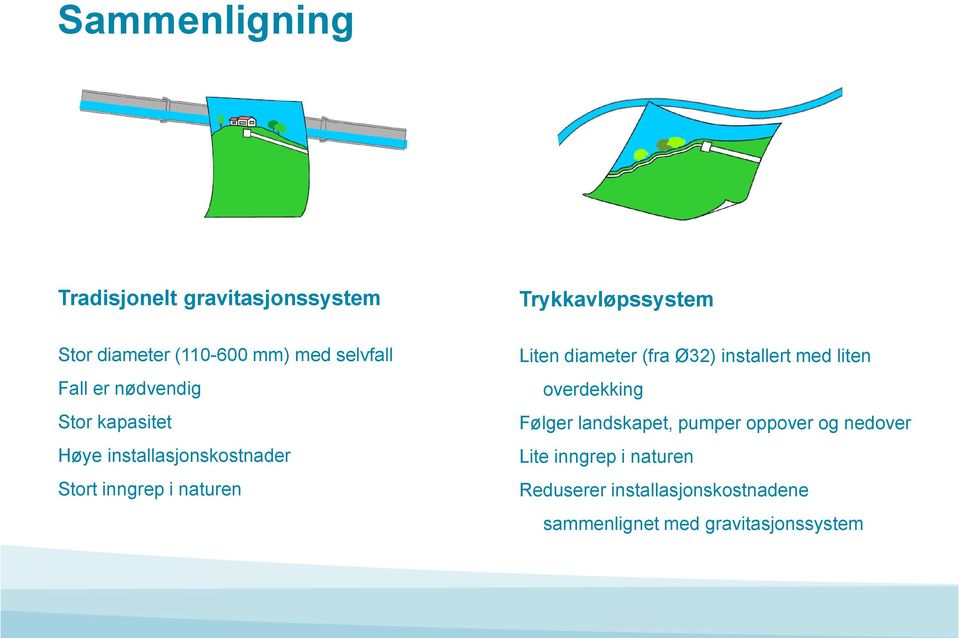 Liten diameter (fra Ø32) installert med liten overdekking Følger landskapet, pumper oppover og