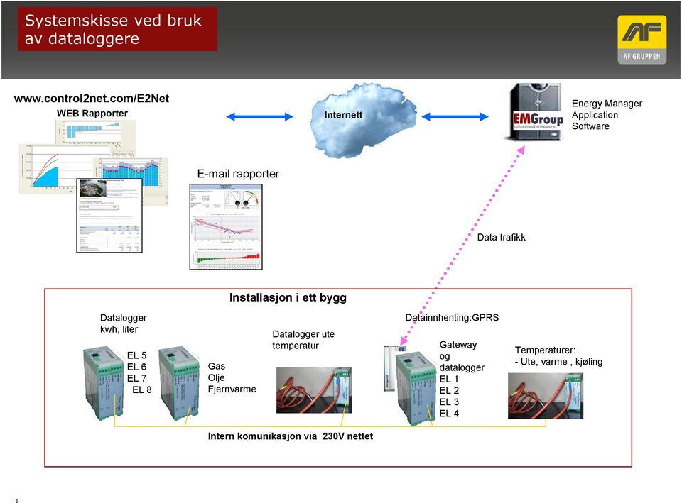 Installasjon i ett bygg Datalogger kwh, liter EL 5 EL 6 EL 7 EL 8 Gas Olje Fjernvarme Datalogger