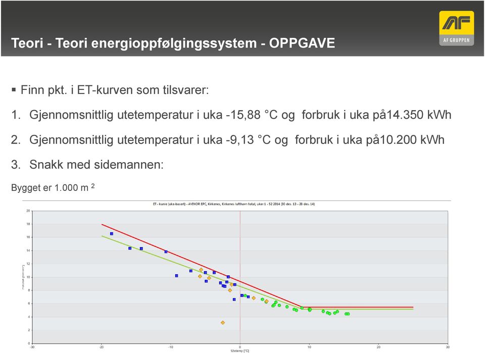 Gjennomsnittlig utetemperatur i uka -15,88 C og forbruk i uka på14.