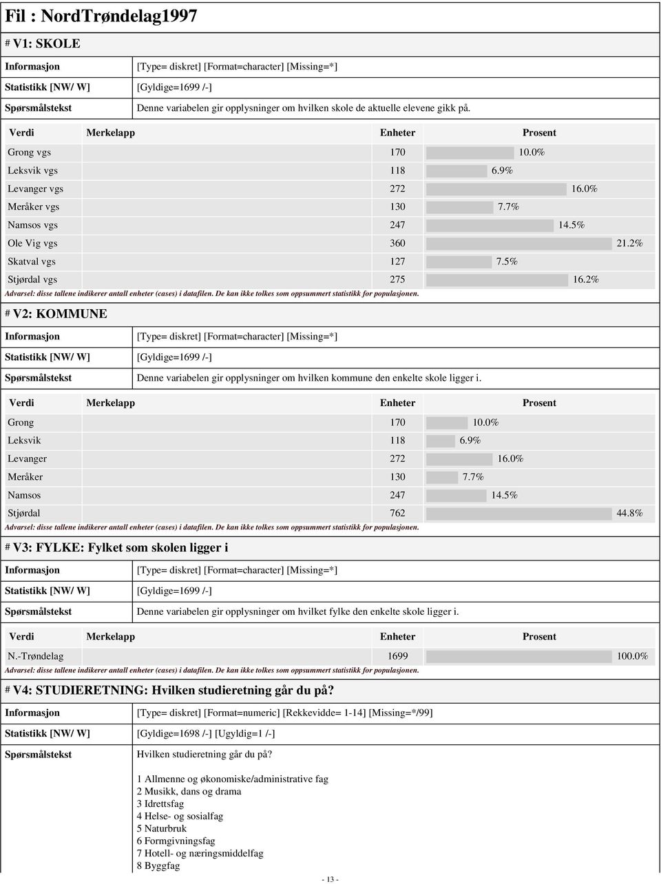 2% # V2: KOMMUNE [Type= diskret] [Format=character] [Missing=*] Statistikk [NW/ W] [Gyldige=1699 /-] Denne variabelen gir opplysninger om hvilken kommune den enkelte skole ligger i. Grong 170 10.