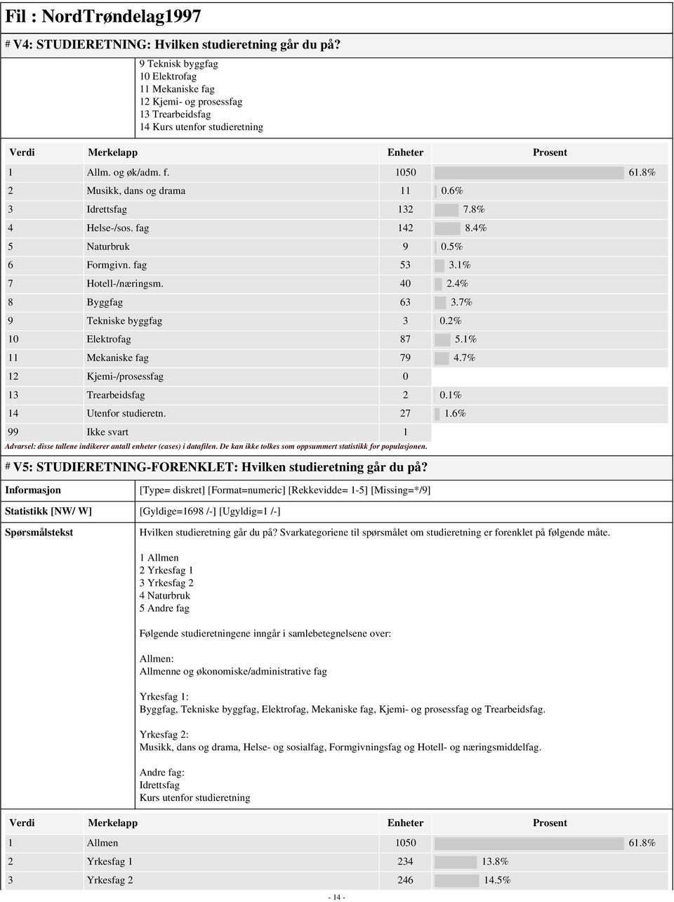 2% 10 Elektrofag 87 5.1% 11 Mekaniske fag 79 4.7% 12 Kjemi-/prosessfag 0 13 Trearbeidsfag 2 0.1% 14 Utenfor studieretn. 27 1.