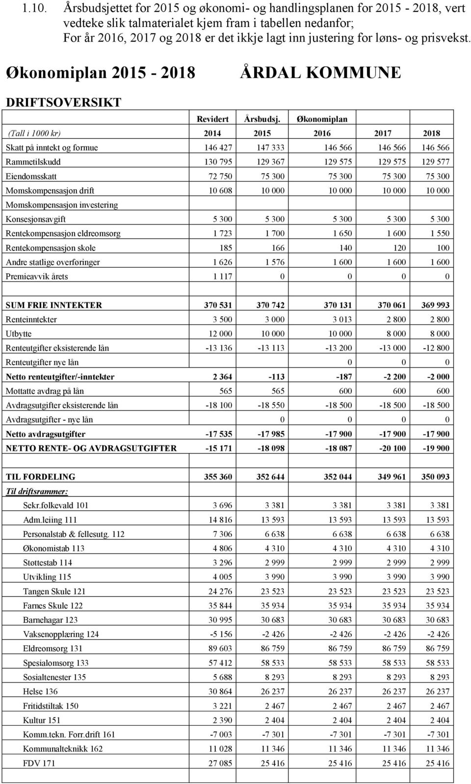 Økonomiplan (Tall i 1000 kr) 2016 2017 2018 Skatt på inntekt og formue 146 427 147 333 146 566 146 566 146 566 Rammetilskudd 130 795 129 367 129 575 129 575 129 577 Eiendomsskatt 72 750 75 300 75 300