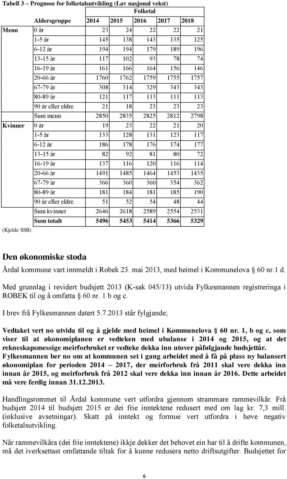 Kvinner 0 år 19 23 22 21 20 (Kjelde SSB) 1-5 år 133 128 131 123 117 6-12 år 186 178 176 174 177 13-15 år 82 92 81 80 72 16-19 år 137 116 120 116 114 20-66 år 1491 1485 1464 1453 1435 67-79 år 366 360