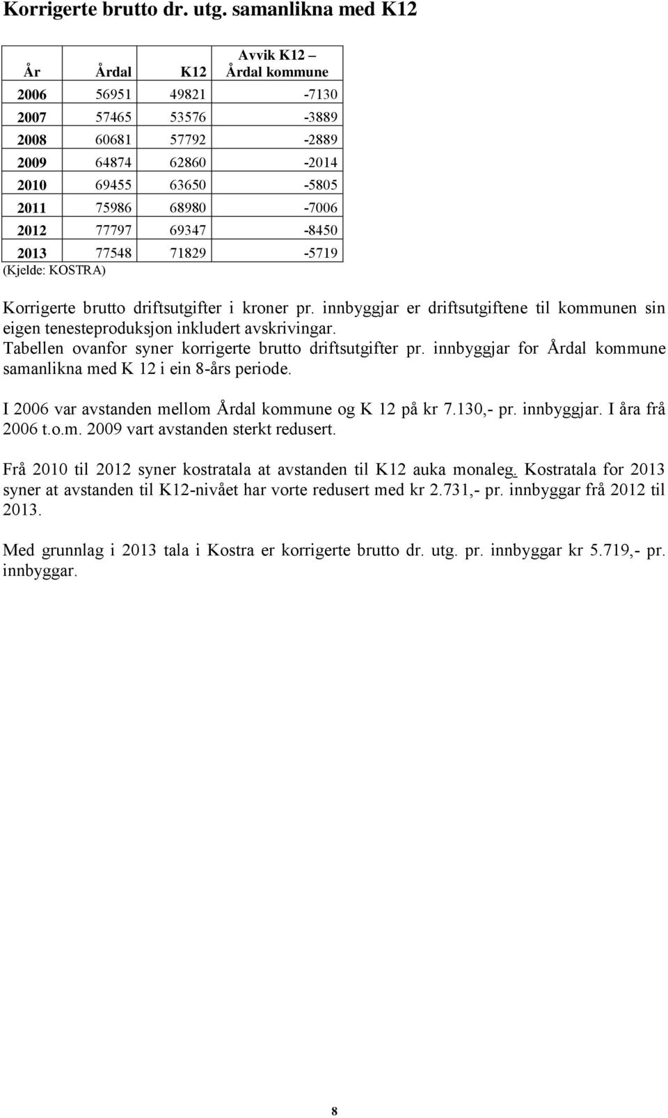 69347-8450 2013 77548 71829-5719 (Kjelde: KOSTRA) Korrigerte brutto driftsutgifter i kroner pr. innbyggjar er driftsutgiftene til kommunen sin eigen tenesteproduksjon inkludert avskrivingar.