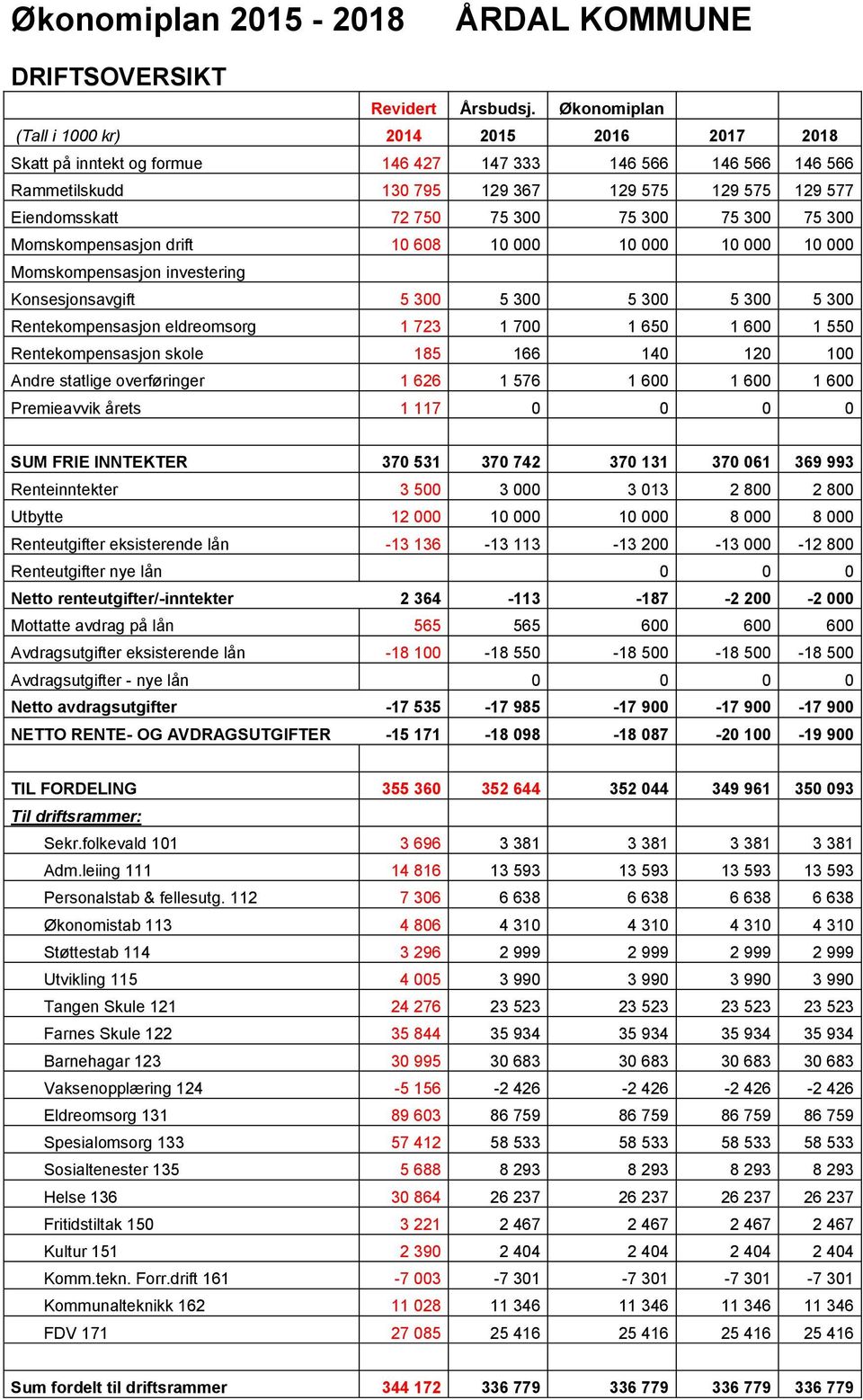 75 300 75 300 Momskompensasjon drift 10 608 10 000 10 000 10 000 10 000 Momskompensasjon investering Konsesjonsavgift 5 300 5 300 5 300 5 300 5 300 Rentekompensasjon eldreomsorg 1 723 1 700 1 650 1