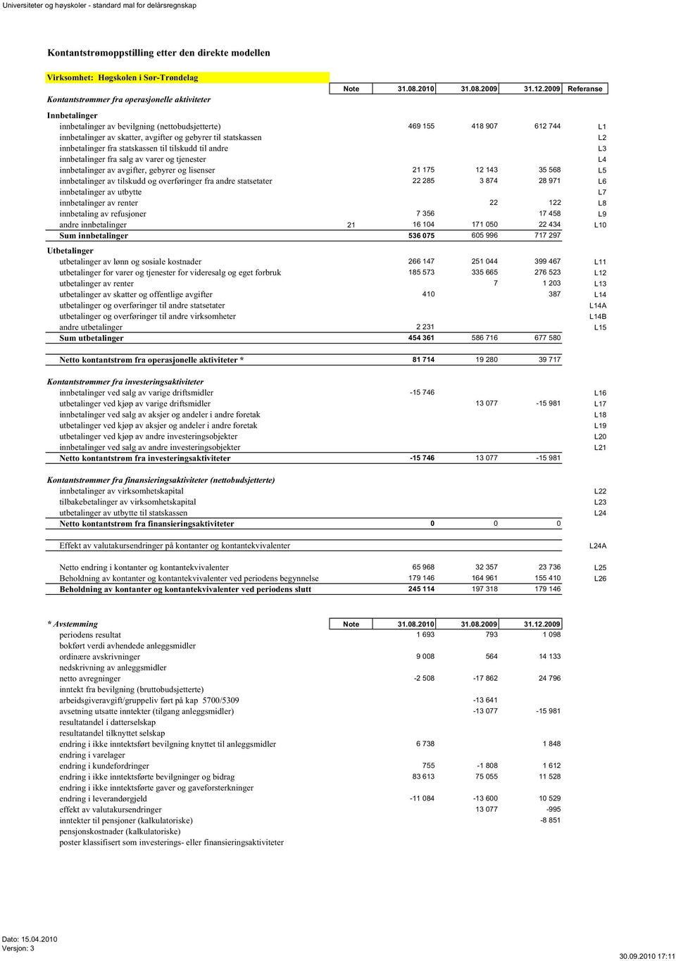 til tilskudd til andre L3 innbetalinger fra salg av varer og tjenester L4 innbetalinger av avgifter, gebyrer og lisenser 21 175 12 143 35 568 L5 innbetalinger av tilskudd og overføringer fra andre