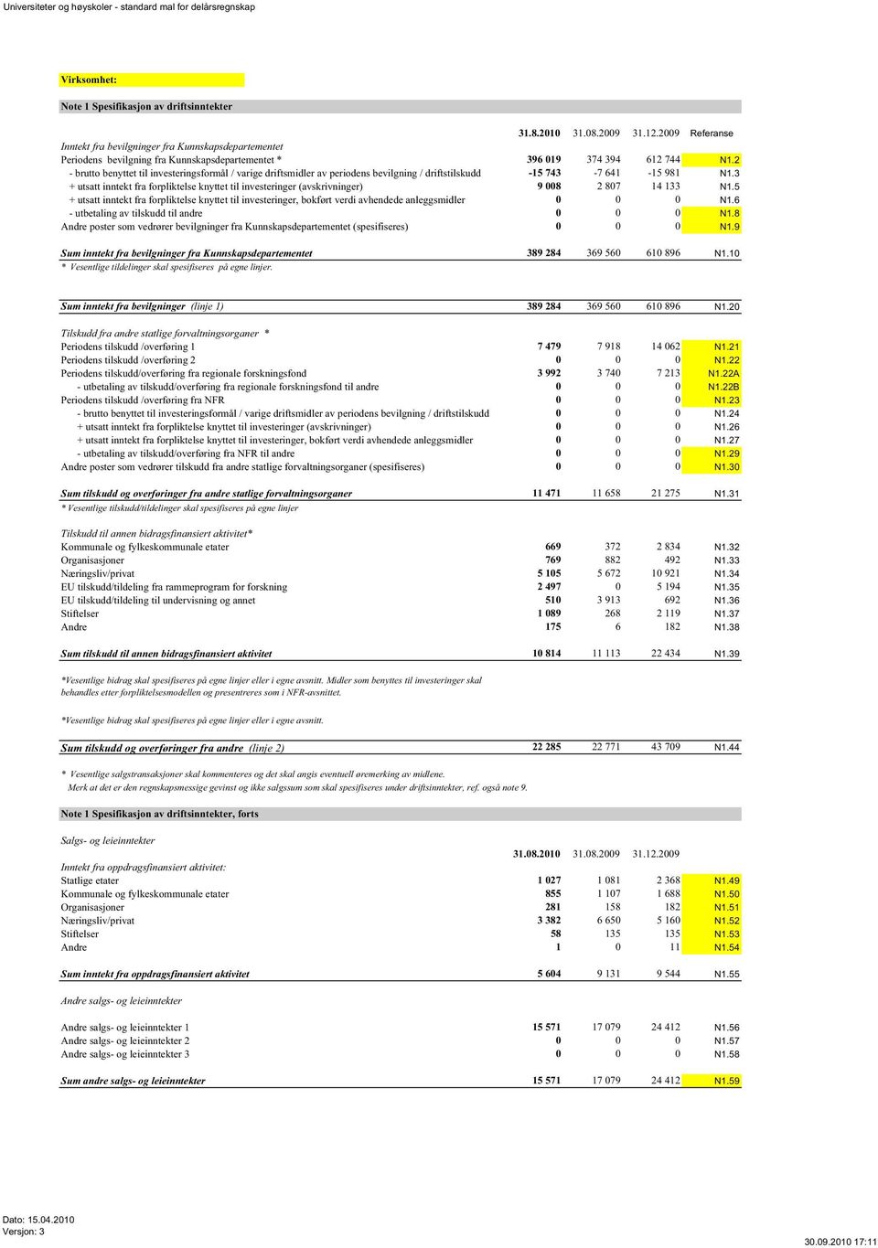 2 - brutto benyttet til investeringsformål / varige driftsmidler av periodens bevilgning / driftstilskudd -15 743-7 641-15 981 N1.