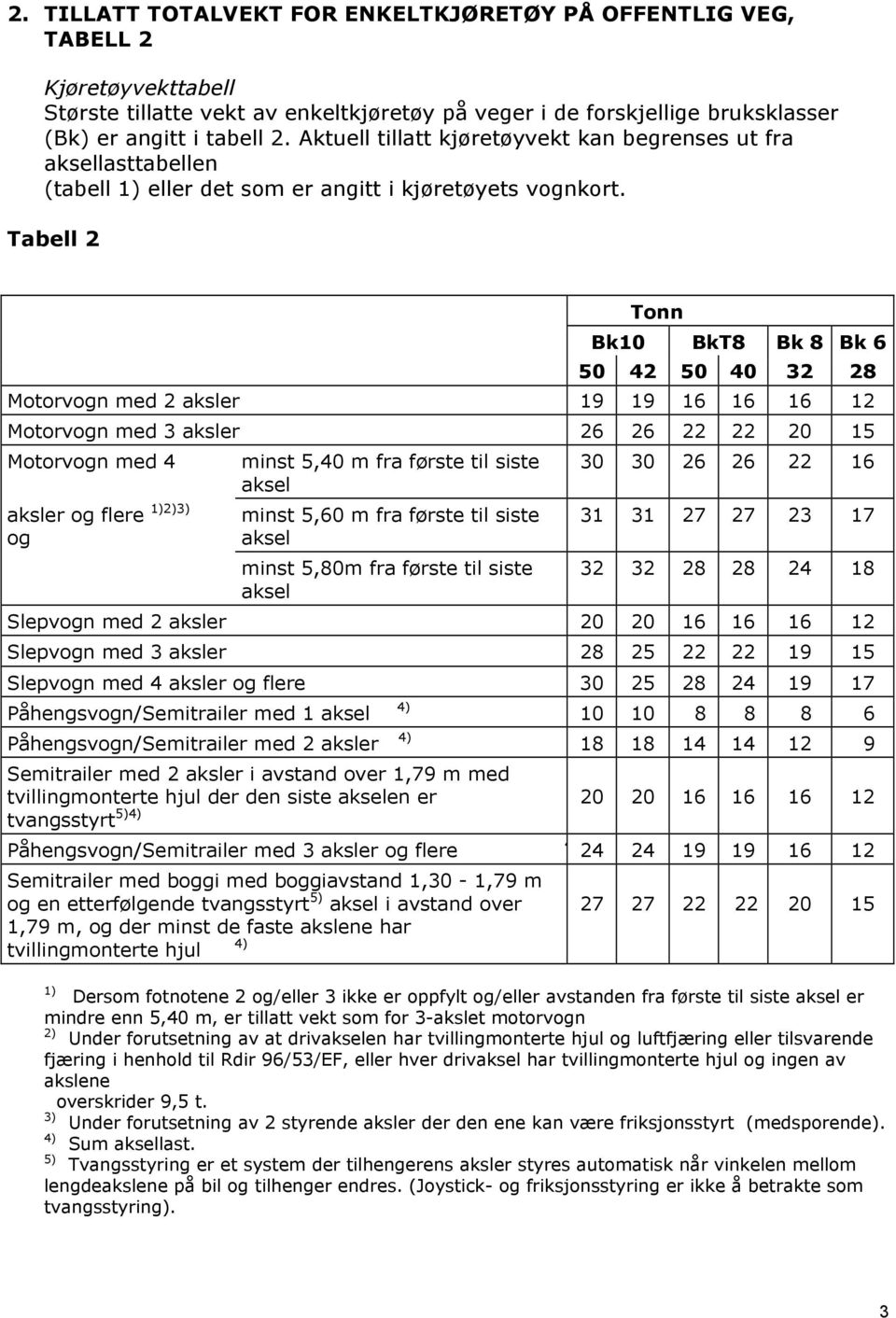 Tabell 2 Tonn Bk10 BkT8 Bk 8 Bk 6 50 42 50 40 32 28 Motorvogn med 2 aksler 19 19 16 16 16 12 Motorvogn med 3 aksler 26 26 22 22 20 15 Motorvogn med 4 aksler og flere 1)2)3) og minst 5,40 m fra første