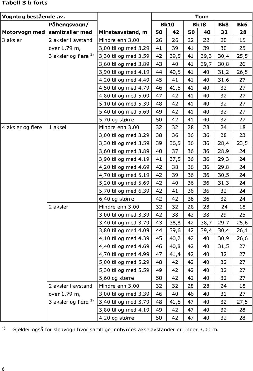 39 41 39 30 25 3 aksler og flere 2) 3,30 til og med 3,59 42 39,5 41 39,3 30,4 25,5 3,60 til og med 3,89 43 40 41 39,7 30,8 26 3,90 til og med 4,19 44 40,5 41 40 31,2 26,5 4,20 til og med 4,49 45 41