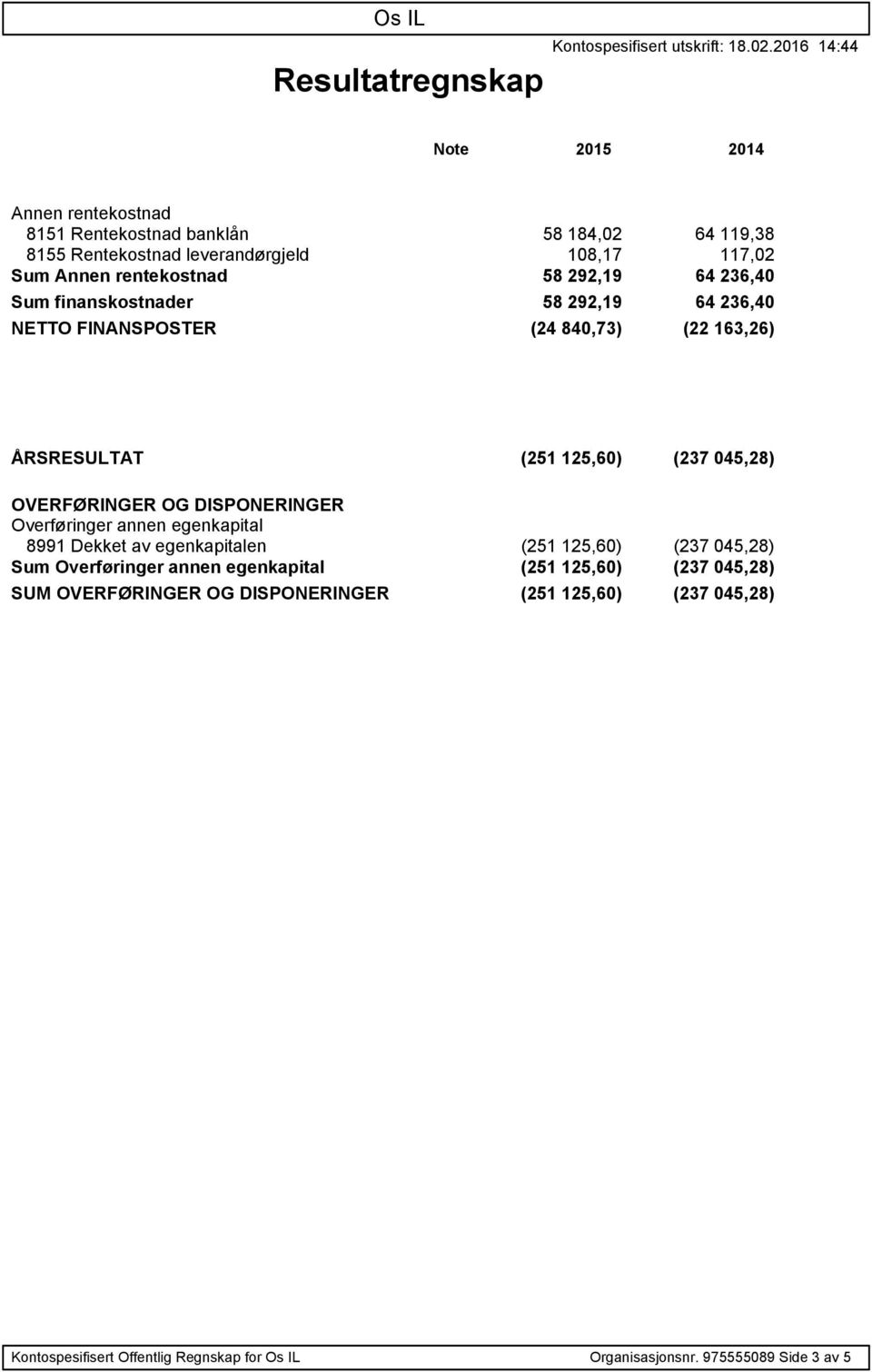 292,19 64 236,40 Sum finanskostnader 58 292,19 64 236,40 NETTO FINANSPOSTER (24 840,73) (22 163,26) ÅRSRESULTAT (251 125,60) (237 045,28) OVERFØRINGER OG DISPONERINGER