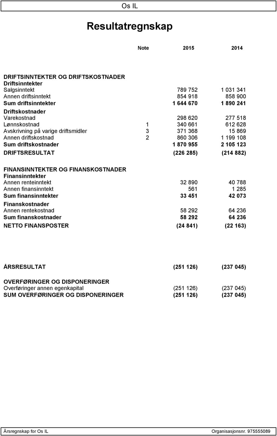 105 123 DRIFTSRESULTAT (226 285) (214 882) FINANSINNTEKTER OG FINANSKOSTNADER Finansinntekter Annen renteinntekt 32 890 40 788 Annen finansinntekt 561 1 285 Sum finansinntekter 33 451 42 073