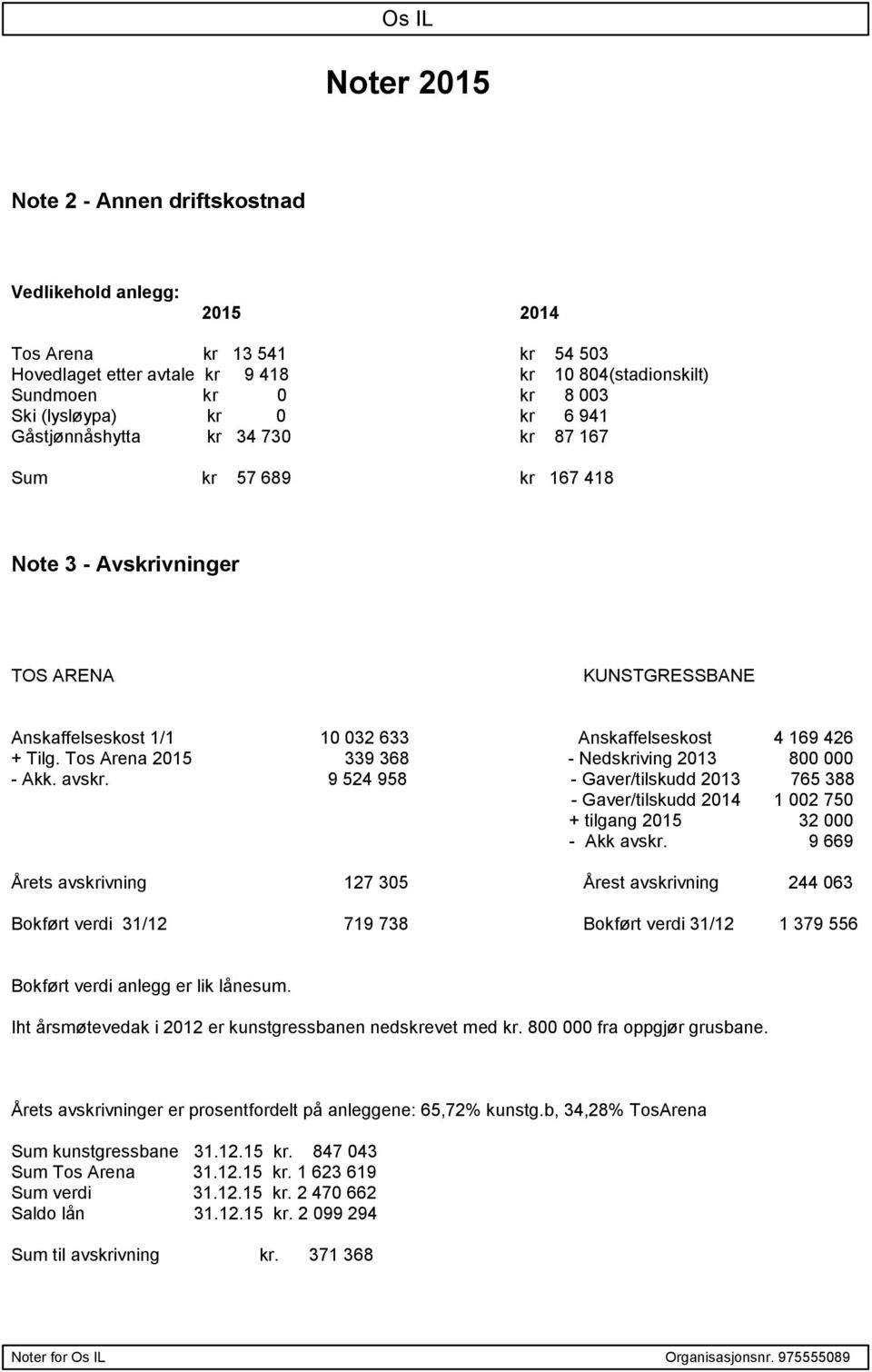 Tos Arena 2015 339 368 - Nedskriving 2013 800 000 - Akk. avskr. 9 524 958 - Gaver/tilskudd 2013 765 388 - Gaver/tilskudd 2014 1 002 750 + tilgang 2015 32 000 - Akk avskr.