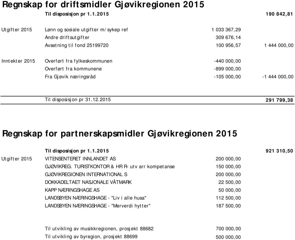 1.2015 190 842,81 Utgifter 2015 Lønn og sosiale utgifter m/sykep ref 1 033 367,29 Andre driftsutgifter 309 676,14 Avsetning til fond 25199720 100 956,57 1 444 000,00 Inntekter 2015 Overført fra