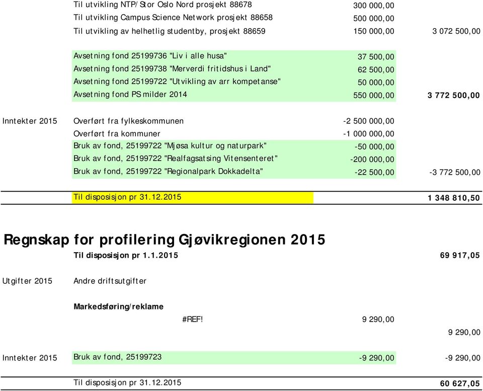 milder 2014 550 000,00 3 772 500,00 Inntekter 2015 Overført fra fylkeskommunen -2 500 000,00 Overført fra kommuner -1 000 000,00 Bruk av fond, 25199722 "Mjøsa kultur og naturpark" -50 000,00 Bruk av