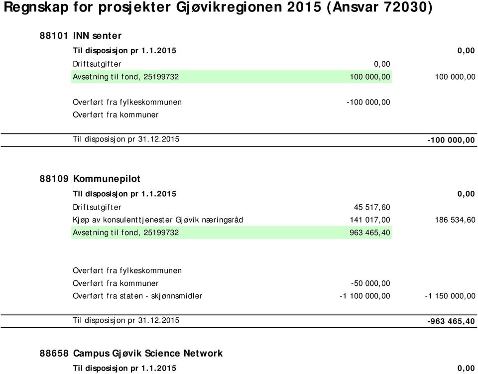 2015-100 000,00 88109 Kommunepilot Driftsutgifter 45 517,60 Kjøp av konsulenttjenester Gjøvik næringsråd 141 017,00 186 534,60 Avsetning til fond,