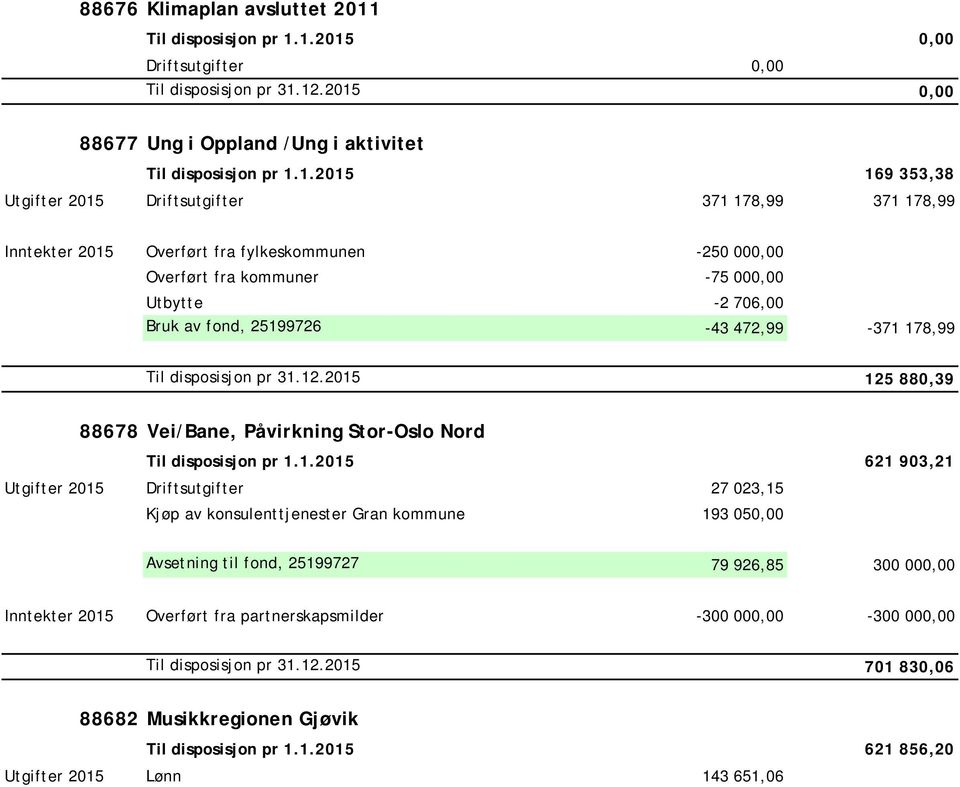 12.2015 0,00 88677 Ung i Oppland /Ung i aktivitet Til disposisjon pr 1.1.2015 169 353,38 Utgifter 2015 Driftsutgifter 371 178,99 371 178,99 Inntekter 2015 Overført fra fylkeskommunen -250 000,00