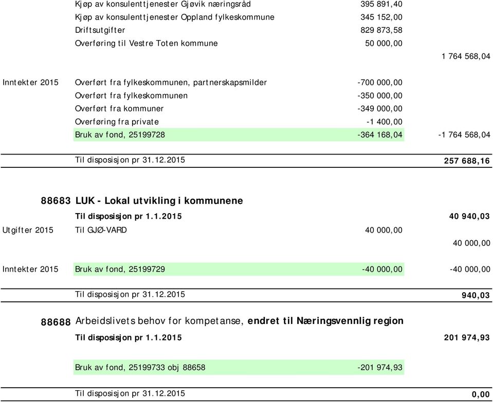 fond, 25199728-364 168,04-1 764 568,04 Til disposisjon pr 31.12.2015 257 688,16 88683 LUK - Lokal utvikling i kommunene Til disposisjon pr 1.1.2015 40 940,03 Utgifter 2015 Til GJØ-VARD 40 000,00 40 000,00 Inntekter 2015 Bruk av fond, 25199729-40 000,00-40 000,00 Til disposisjon pr 31.