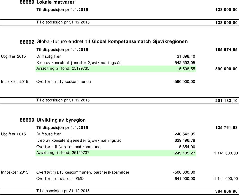 898,40 Kjøp av konsulenttjenester Gjøvik næringsråd 542 593,05 Avsetning til fond, 25199735 15 508,55 590 000,00 Inntekter 2015 Overført fra fylkeskommunen -590 000,00 Til disposisjon pr 31.12.