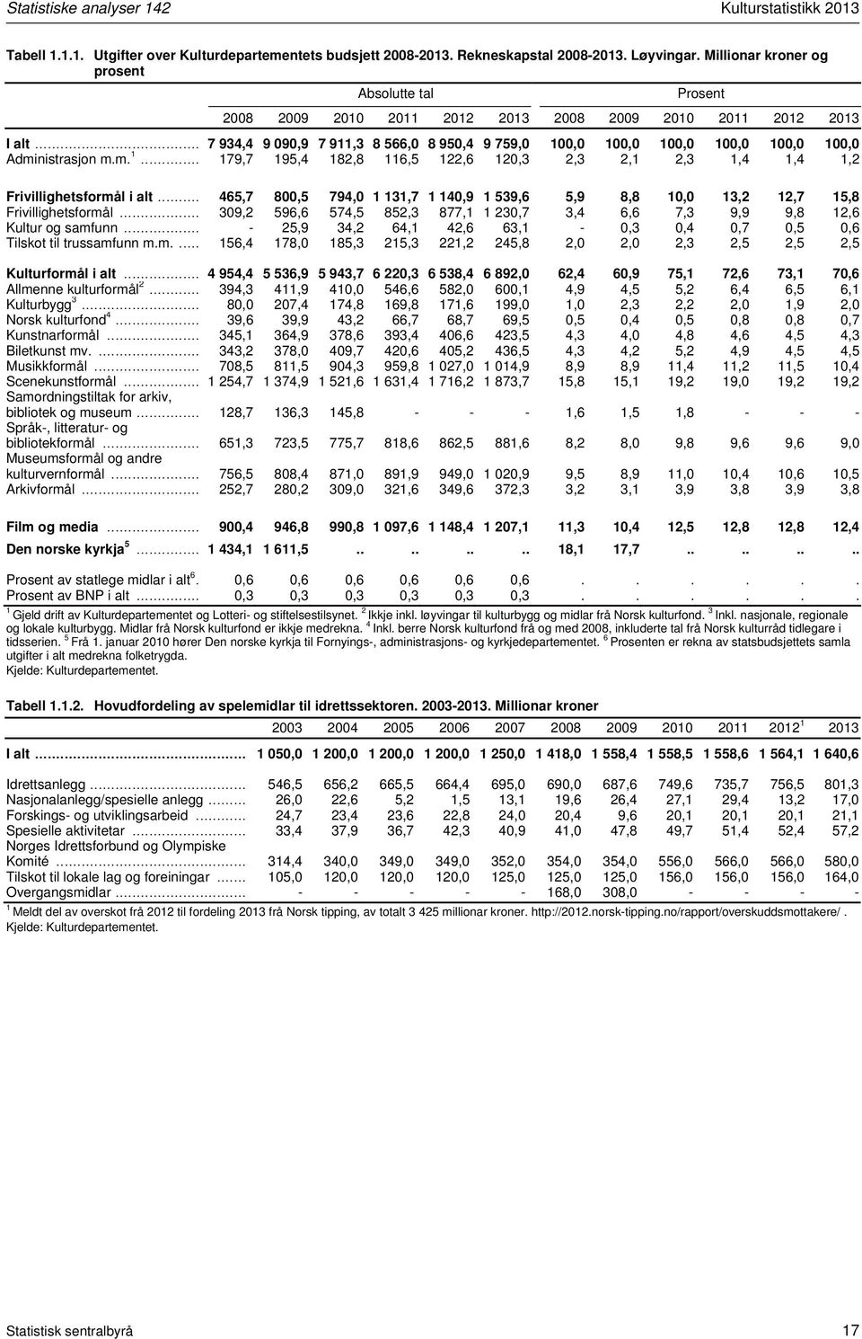 m.... 79,7 95,4 82,8 6,5 22,6 20,3 2,3 2, 2,3,4,4,2 Frivillighetsformål i alt... 465,7 800,5 794,0 3,7 40,9 539,6 5,9 8,8 0,0 3,2 2,7 5,8 Frivillighetsformål.