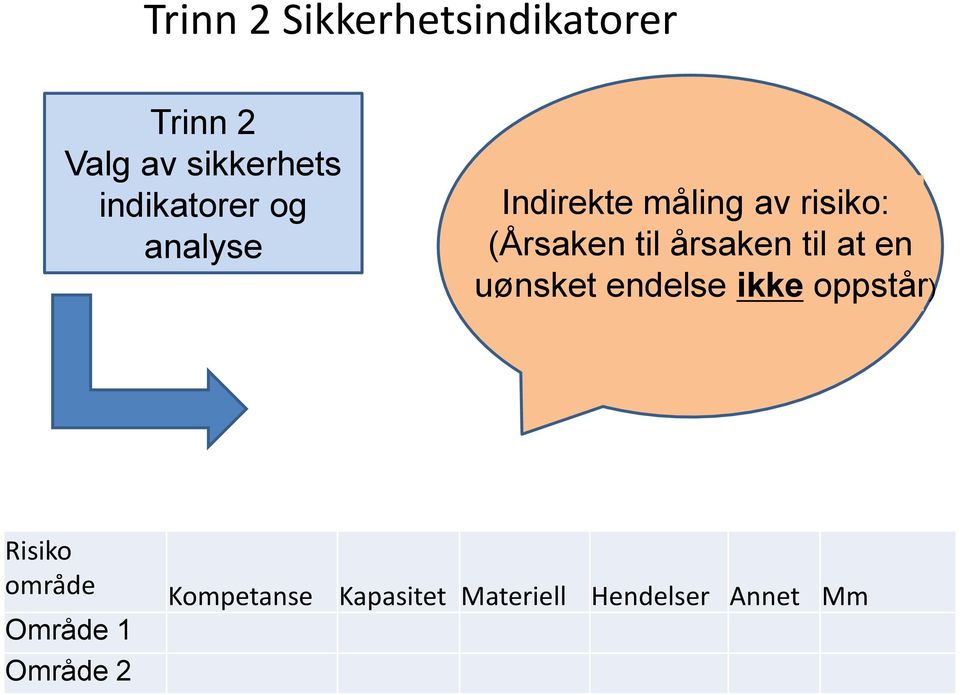 til årsaken til at en uønsket endelse ikke oppstår) Risiko