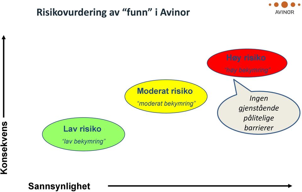 bekymring Moderat risiko moderat bekymring