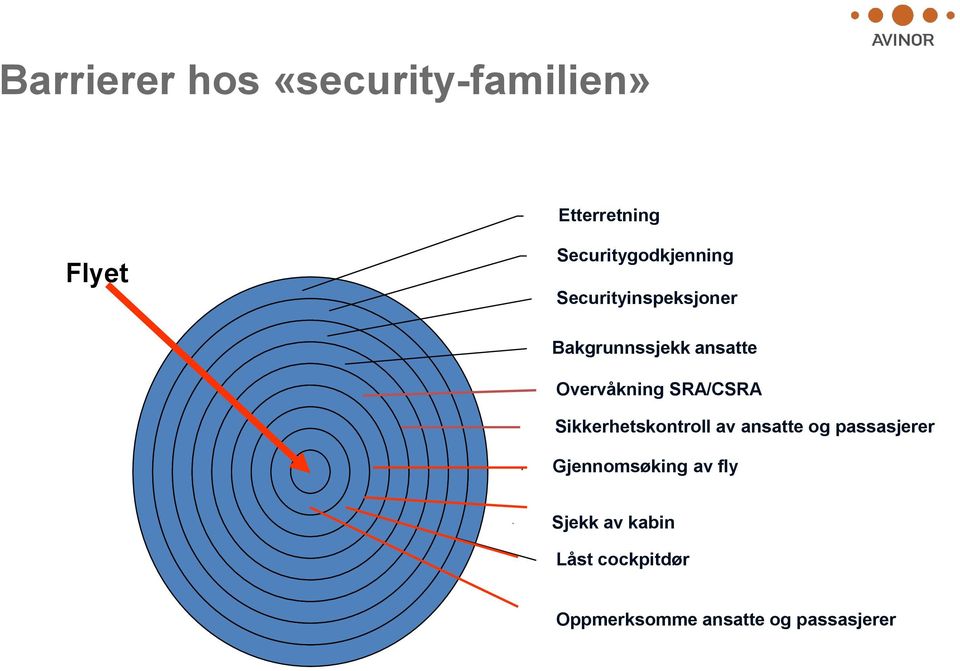 Overvåkning SRA/CSRA Sikkerhetskontroll av ansatte og passasjerer