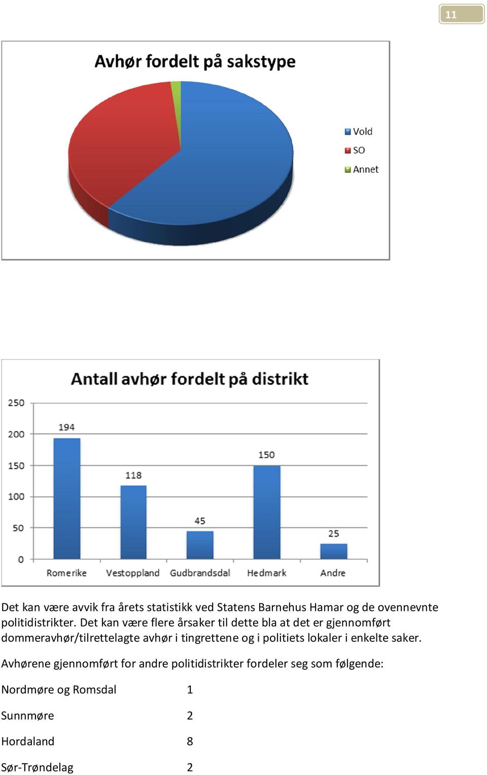 Det kan være flere årsaker til dette bla at det er gjennomført dommeravhør/tilrettelagte avhør i