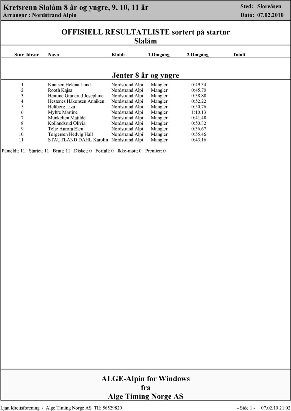 22 5 Heltberg Liza Nordstrand Alpi Mangler 0:50.76 6 Myhre Martine Nordstrand Alpi Mangler 1:10.13 7 Munkelien Matilde Nordstrand Alpi Mangler 0:41.