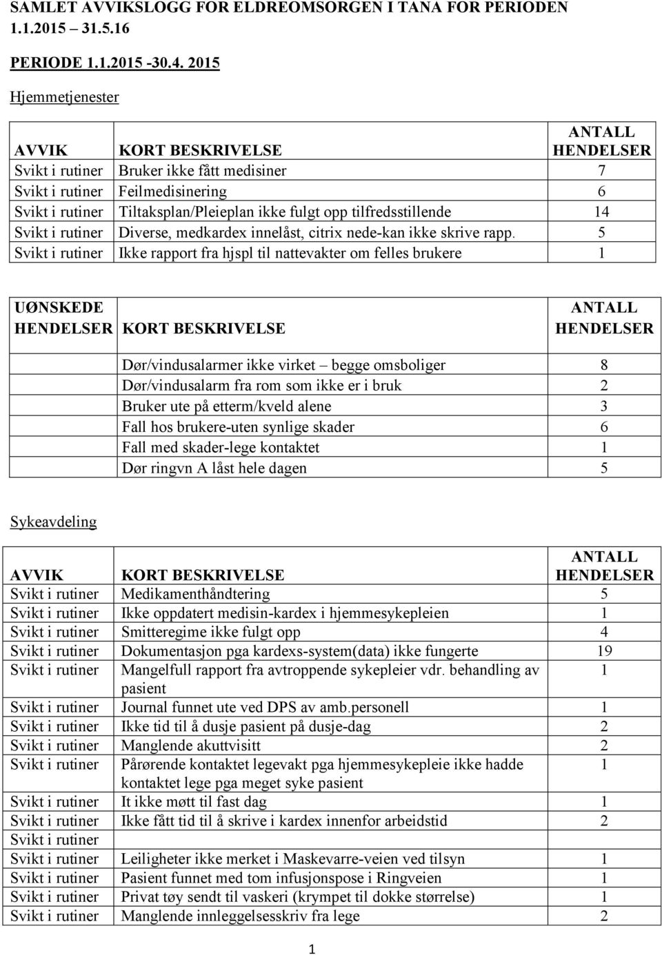 rapp. 5 rutiner Ikke rapport fra hjspl til nattevakter om felles brukere Dør/vindusalarmer ikke virket begge omsboliger 8 Dør/vindusalarm fra rom som ikke er i bruk 2 Bruker ute på etterm/kveld alene