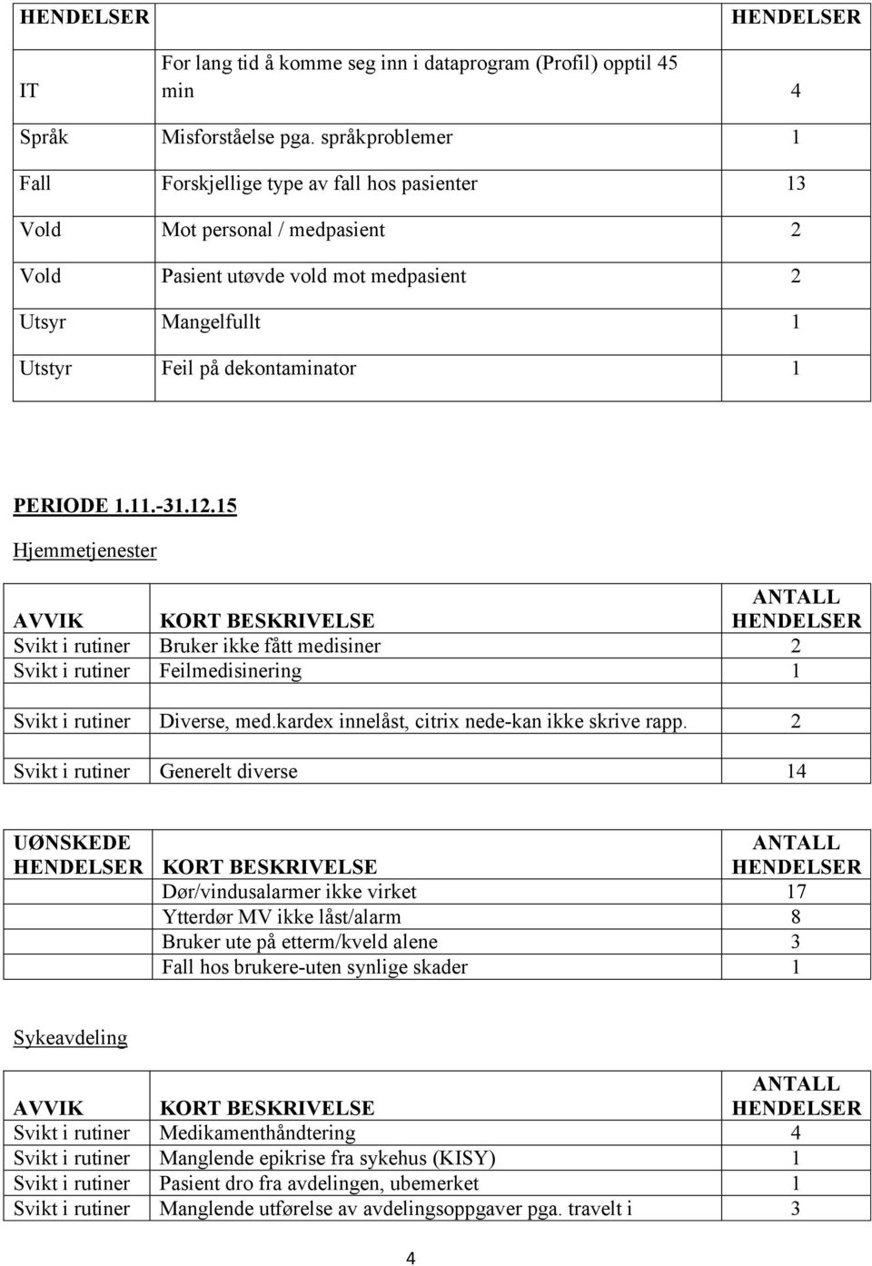 2.5 rutiner Bruker ikke fått medisiner 2 rutiner Feilmedisinering rutiner Diverse, med.kardex innelåst, citrix nede-kan ikke skrive rapp.