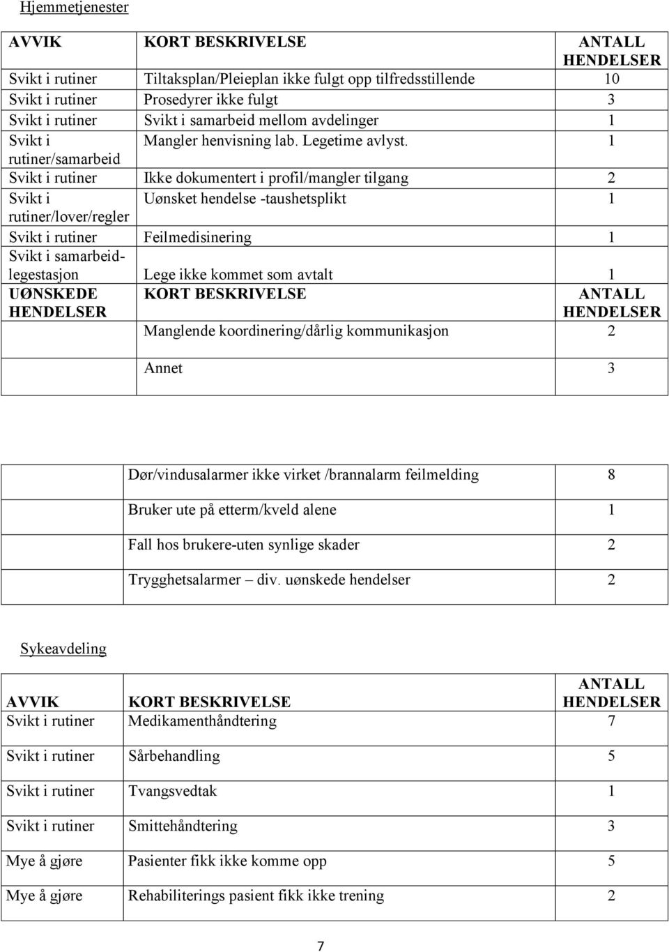 Manglende koordinering/dårlig kommunikasjon 2 Annet 3 Dør/vindusalarmer ikke virket /brannalarm feilmelding 8 Bruker ute på etterm/kveld alene Fall hos brukere-uten synlige skader 2 Trygghetsalarmer