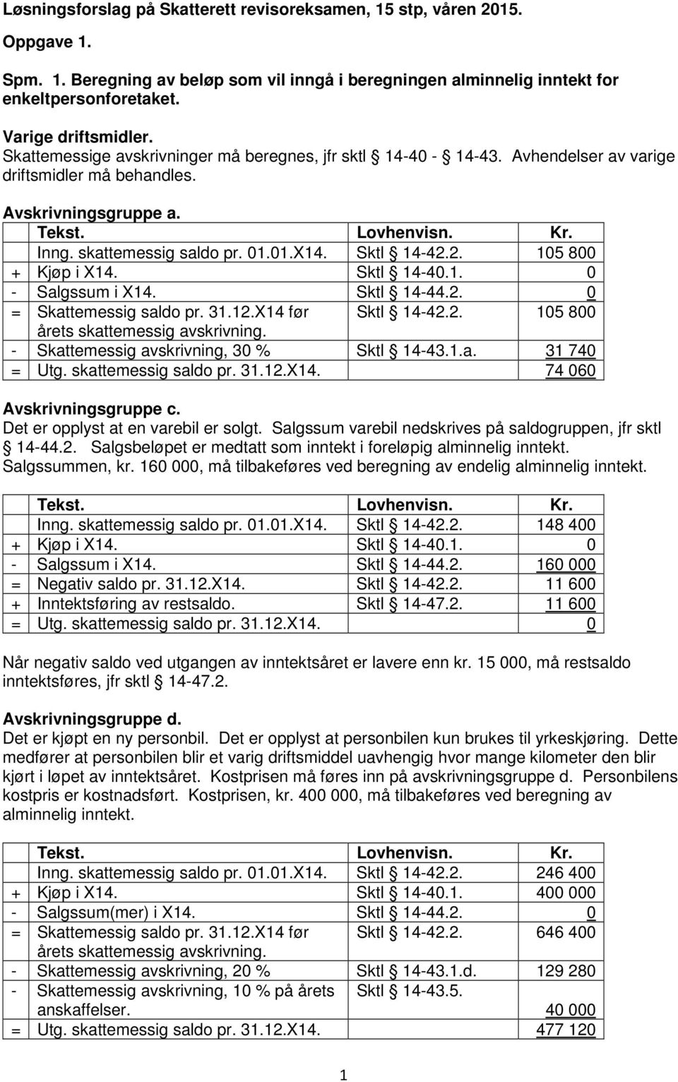 2. 105 800 + Kjøp i X14. Sktl 14-40.1. 0 - Salgssum i X14. Sktl 14-44.2. 0 = Skattemessig saldo pr. 31.12.X14 før årets skattemessig avskrivning. Sktl 14-42.2. 105 800 - Skattemessig avskrivning, 30 % Sktl 14-43.