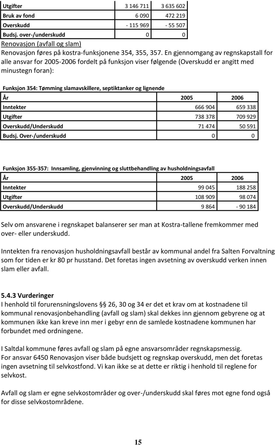 lignende År 2005 2006 Inntekter 666 904 659 338 Utgifter 738 378 709 929 Overskudd/Underskudd 71 474 50 591 Budsj.