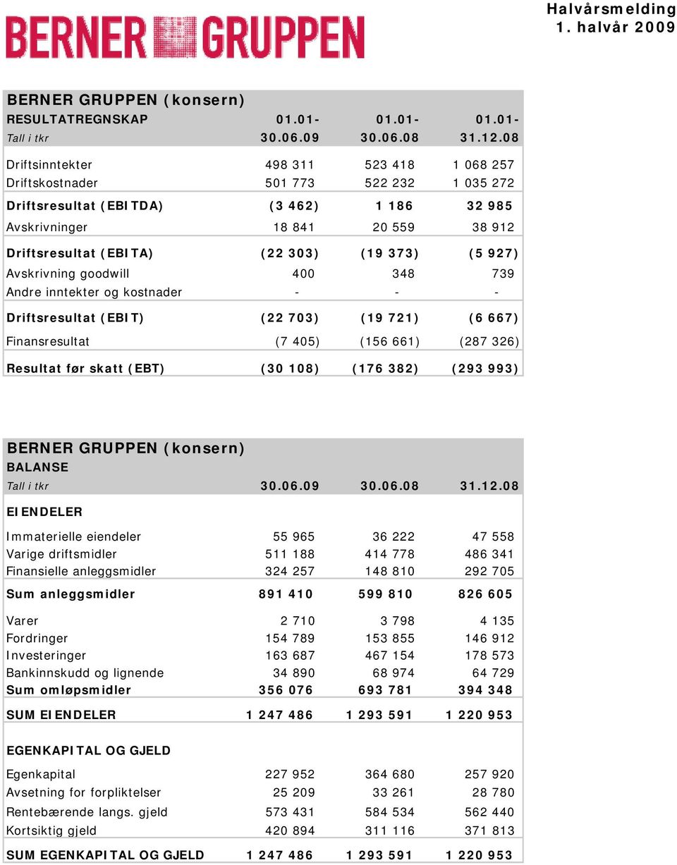 (EBT) (3 18) (176 382) (293 993) BERNER GRUPPEN (konsern) BALANSE EIENDELER Immaterielle eiendeler 96 36 222 47 8 Varige driftsmidler 11 188 414 778 486 341 Finansielle anleggsmidler 324 27 148 81