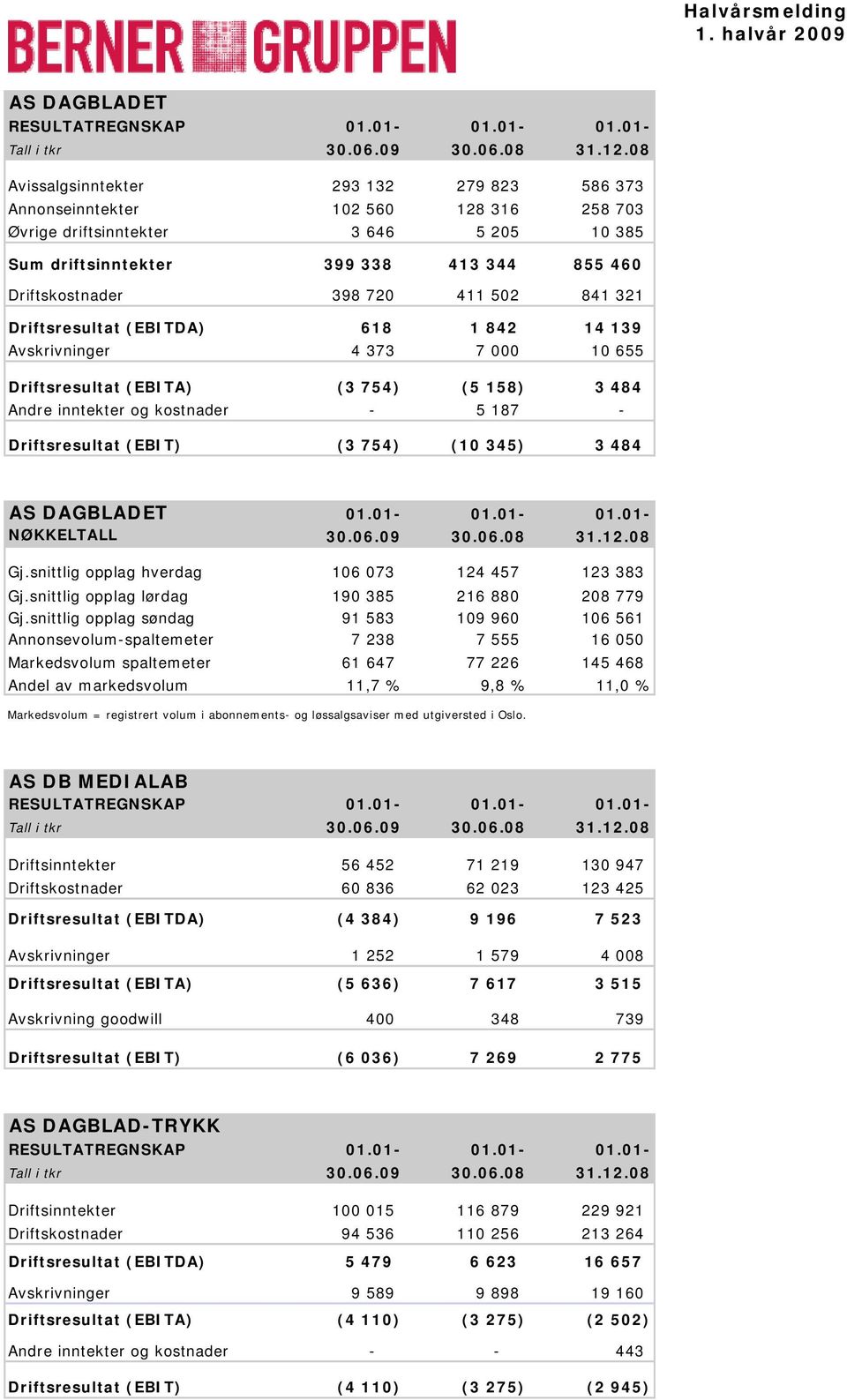 DAGBLADET 1.1-1.1-1.1- NØKKELTALL 3.6.9 3.6.8 31.12.8 Gj.snittlig opplag hverdag 16 73 124 47 123 383 Gj.snittlig opplag lørdag 19 38 216 88 28 779 Gj.