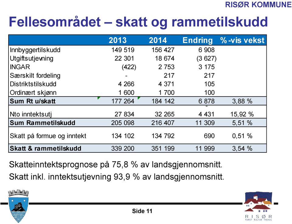 fordeling - 217 217 Distriktstilskudd 4 266 4 371 105 Ordinært skjønn 1 600 1 700 100 Sum Rt u/skatt 177 264 184 142 6 878-3,88 % Nto inntektsutj 27 834 32 265