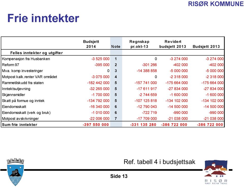 komp investeringer 0 3-14 388 858-5 000 000-5 000 000 Motpost kalk.