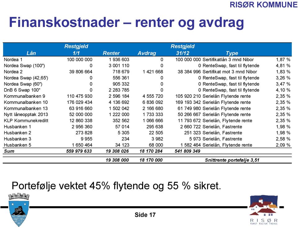 3,26 % Nordea Swap (60'') 0 905 332 0 0 RenteSwap, fast til flytende 3,47 % DnB 6 Swap 100'' 0 2 283 785 0 0 RenteSwap, fast til flytende 4,10 % Kommunalbanken 9 110 475 930 2 596 184 4 555 720 105