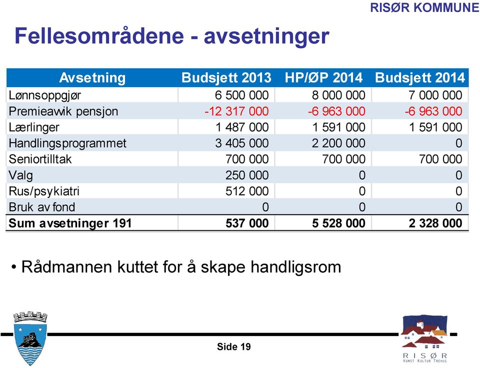 Handlingsprogrammet 3 405 000 2 200 000 0 Seniortilltak 700 000 700 000 700 000 Valg 250 000 0 0 Rus/psykiatri