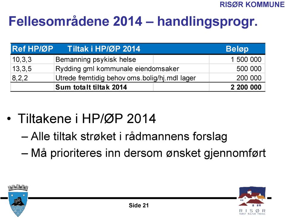 gml kommunale eiendomsaker 500 000 8,2,2 Utrede fremtidig behov oms.bolig/hj.