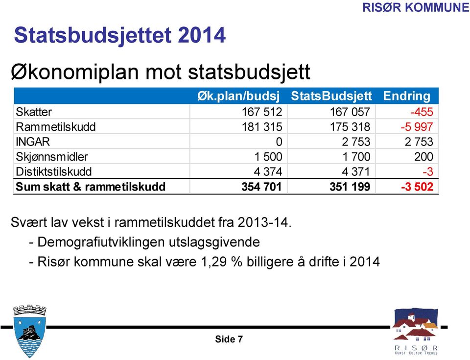 2 753 2 753 Skjønnsmidler 1 500 1 700 200 Distiktstilskudd 4 374 4 371-3 Sum skatt & rammetilskudd 354