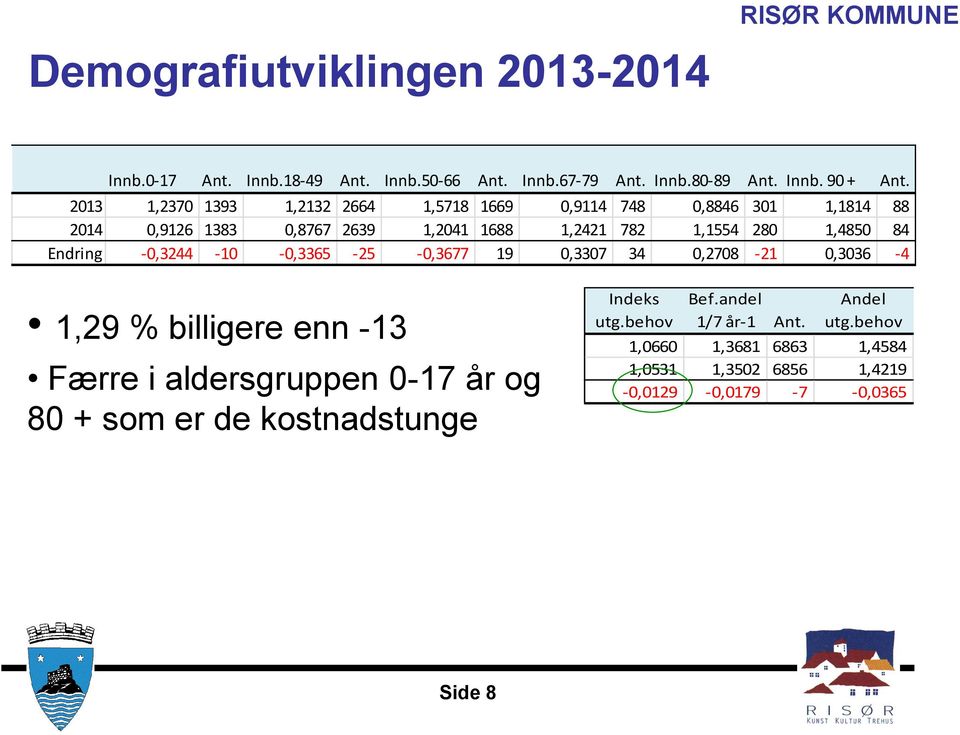 84 Endring -0,3244-10 -0,3365-25 -0,3677 19 0,3307 34 0,2708-21 0,3036-4 1,29 % billigere enn -13 Færre i aldersgruppen 0-17 år og 80 + som