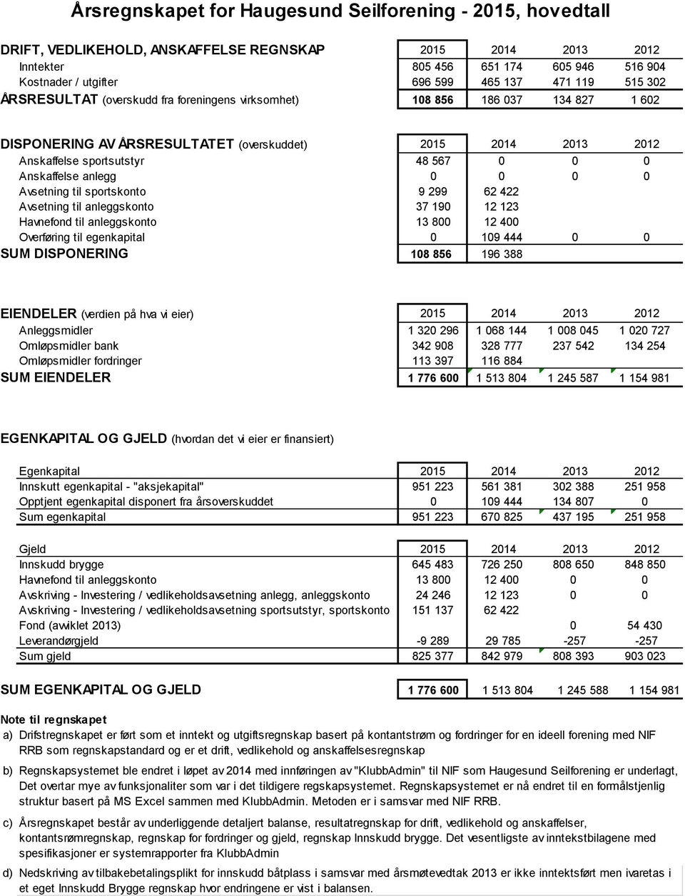 Anskaffelse anlegg 0 0 0 0 Avsetning til sportskonto 9 299 62 422 Avsetning til anleggskonto 37 190 12 123 Havnefond til anleggskonto 13 800 12 400 Overføring til egenkapital 0 109 444 0 0 SUM