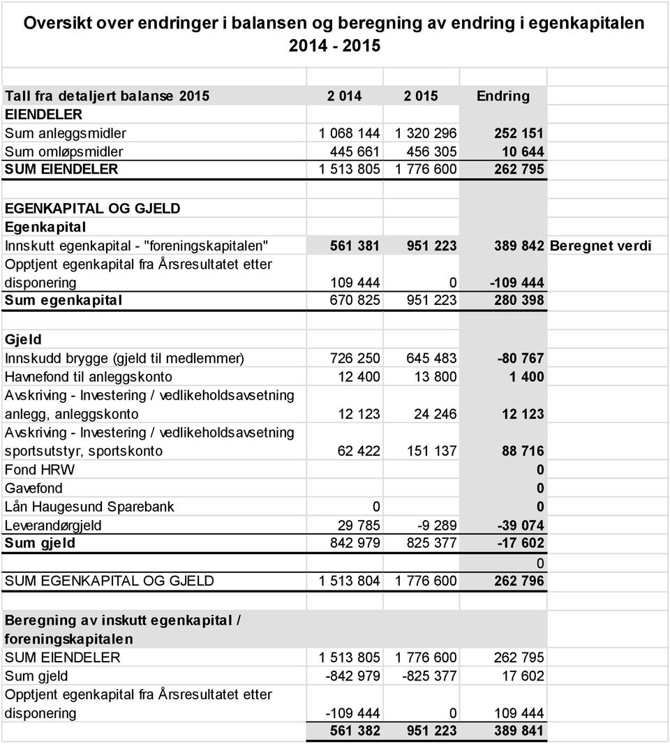 Opptjent egenkapital fra Årsresultatet etter disponering 109 444 0-109 444 Sum egenkapital 670 825 951 223 280 398 Gjeld Innskudd brygge (gjeld til medlemmer) 726 250 645 483-80 767 Havnefond til